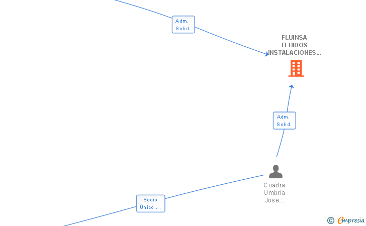 Vinculaciones societarias de FLUINSA FLUIDOS INSTALACIONES Y SANEAMIENTOS SL
