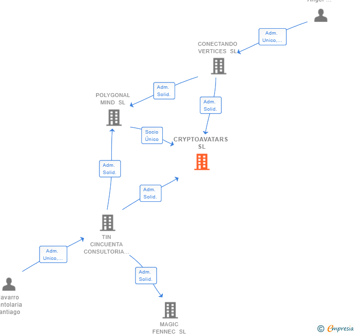 Vinculaciones societarias de CRYPTOAVATARS SL