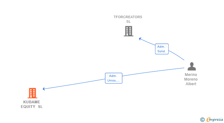 Vinculaciones societarias de KUBAME EQUITY SL