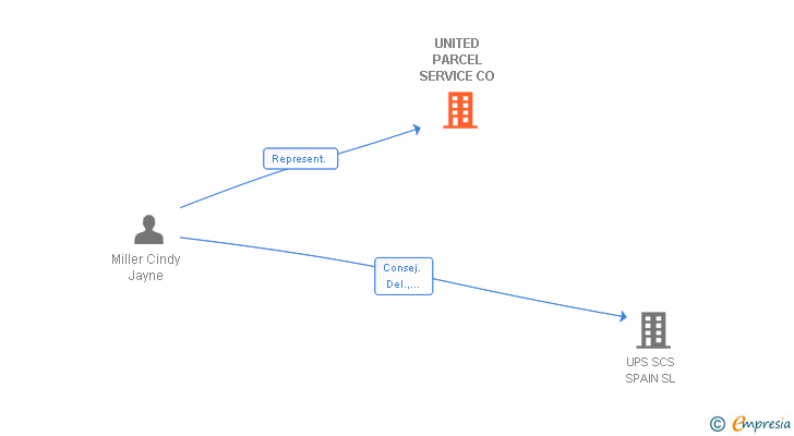 Vinculaciones societarias de UNITED PARCEL SERVICE CO