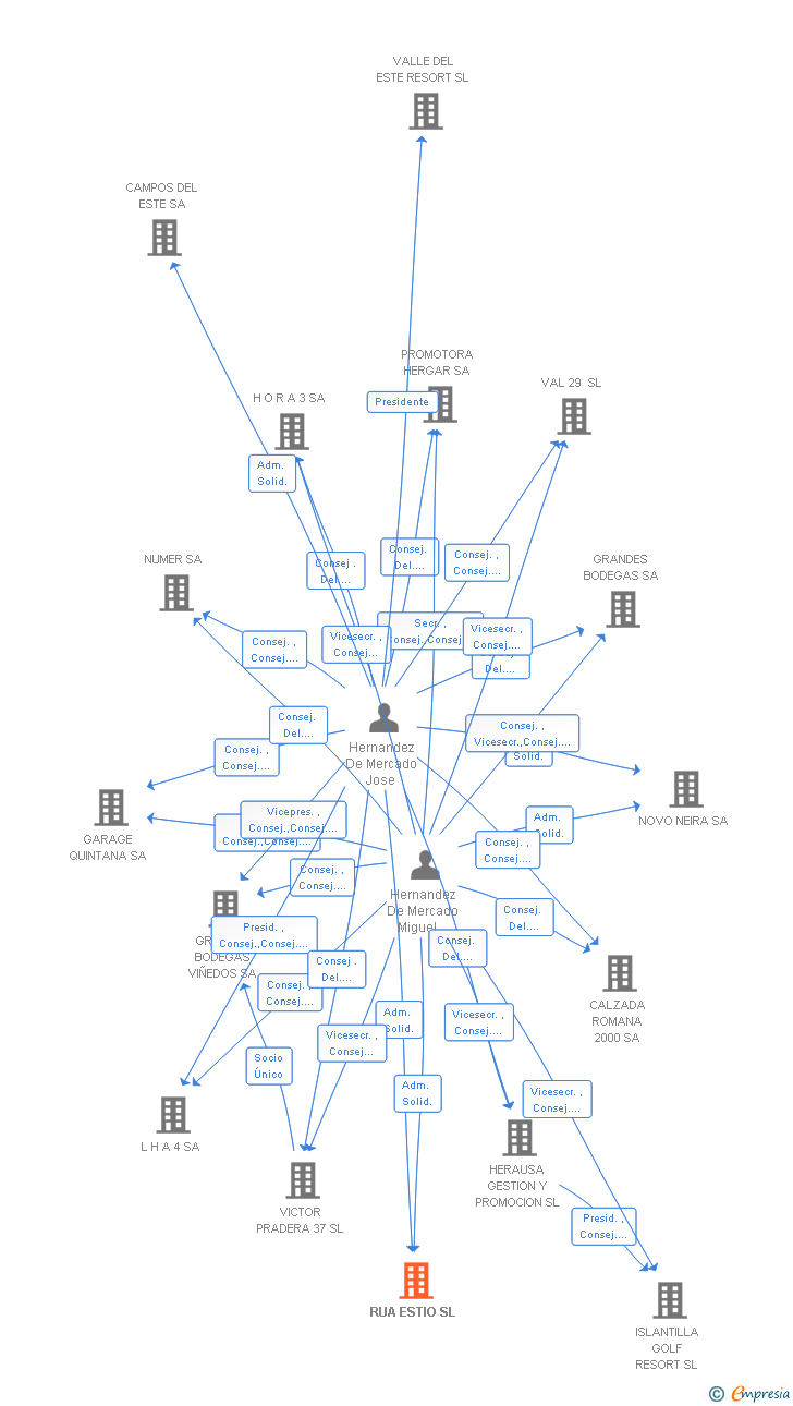 Vinculaciones societarias de RUA ESTIO SL