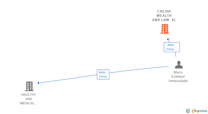 Vinculaciones societarias de CRESIA WEALTH AND LAW SL