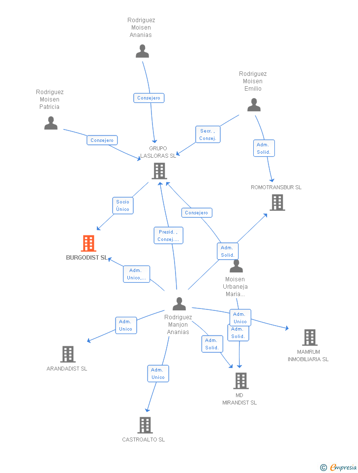 Vinculaciones societarias de BURGODIST SL