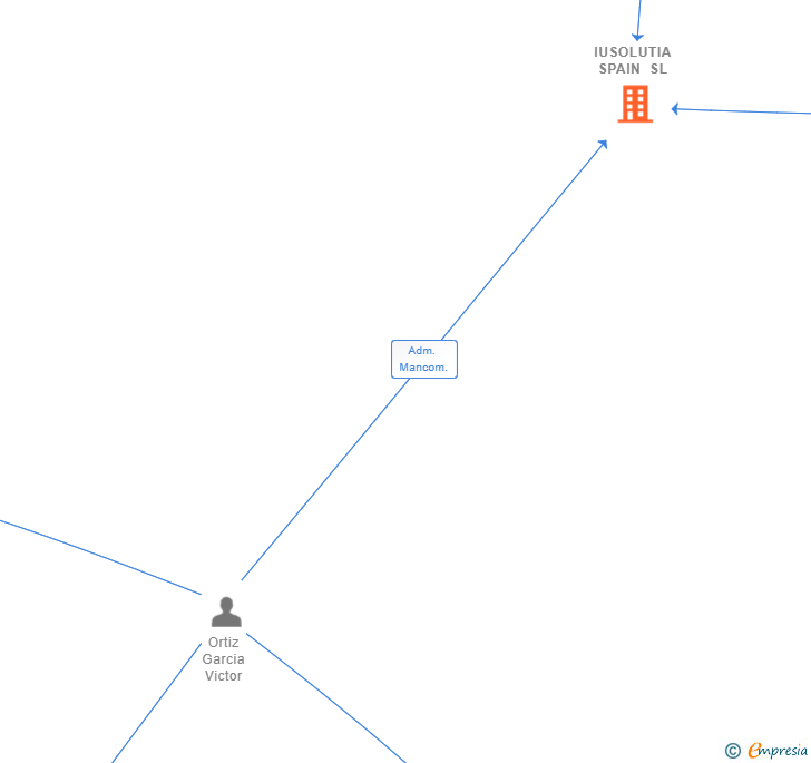 Vinculaciones societarias de IUSOLUTIA SPAIN SL