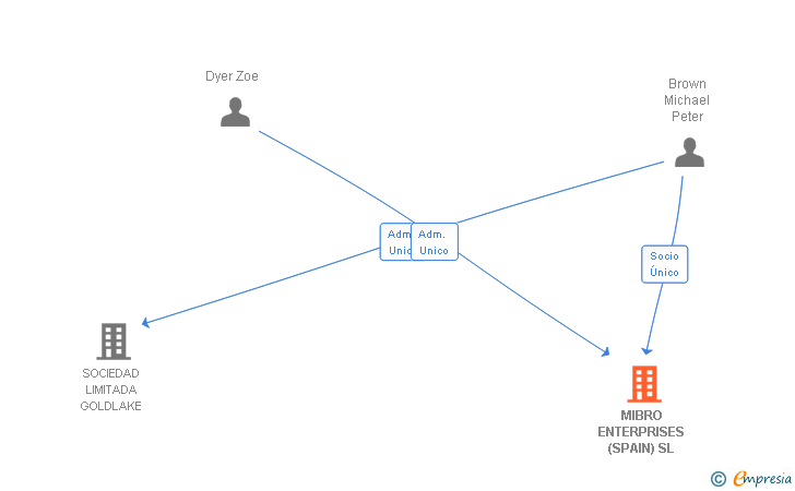 Vinculaciones societarias de MIBRO ENTERPRISES (SPAIN) SL