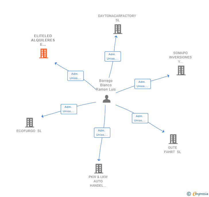 Vinculaciones societarias de ELITELED ALQUILERES E IMPORTACIONES SL