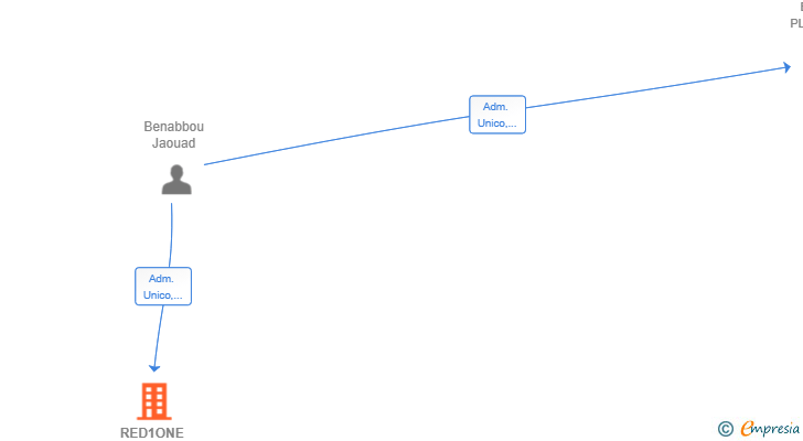 Vinculaciones societarias de RED1ONE CONSTRUCCIONES SL