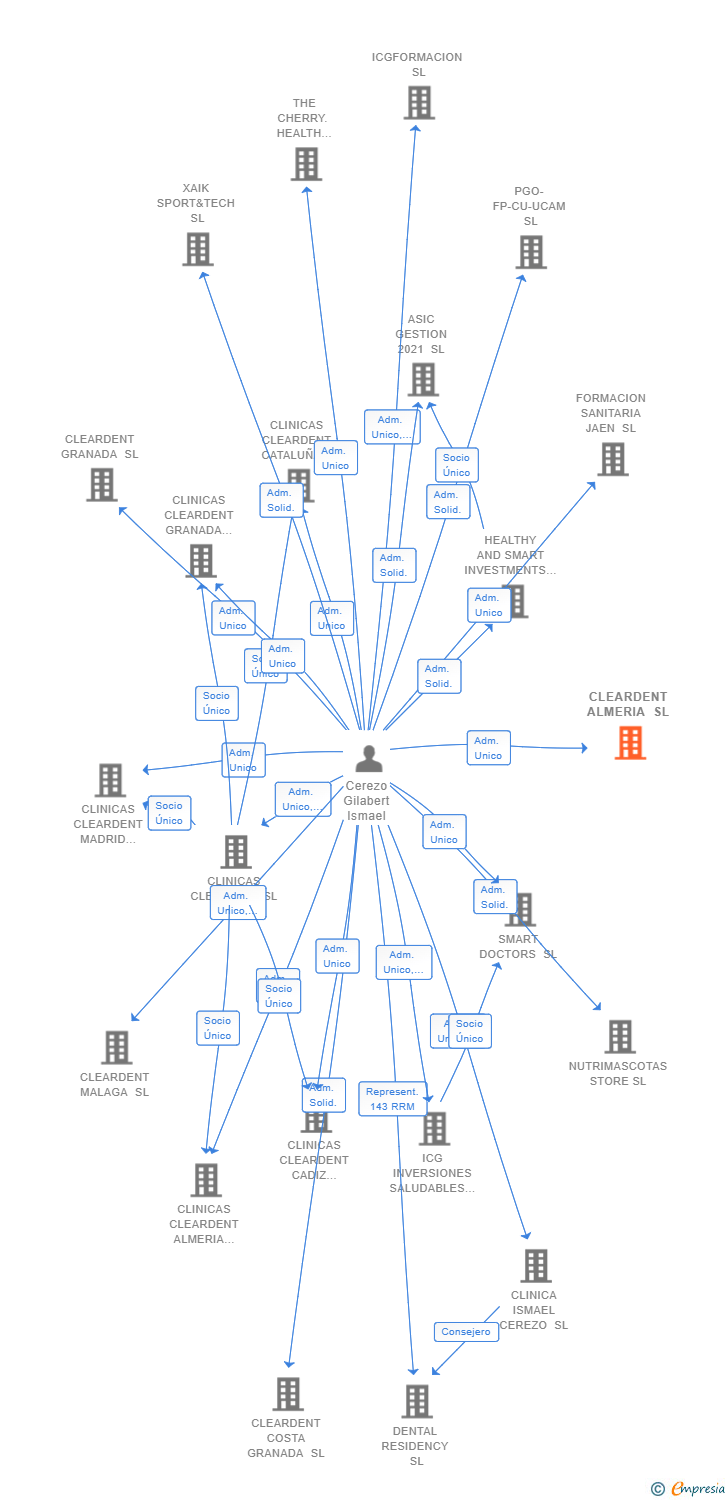 Vinculaciones societarias de CLEARDENT ALMERIA SL