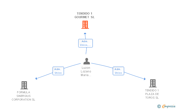 Vinculaciones societarias de TENDIDO 1 GOURMET SL