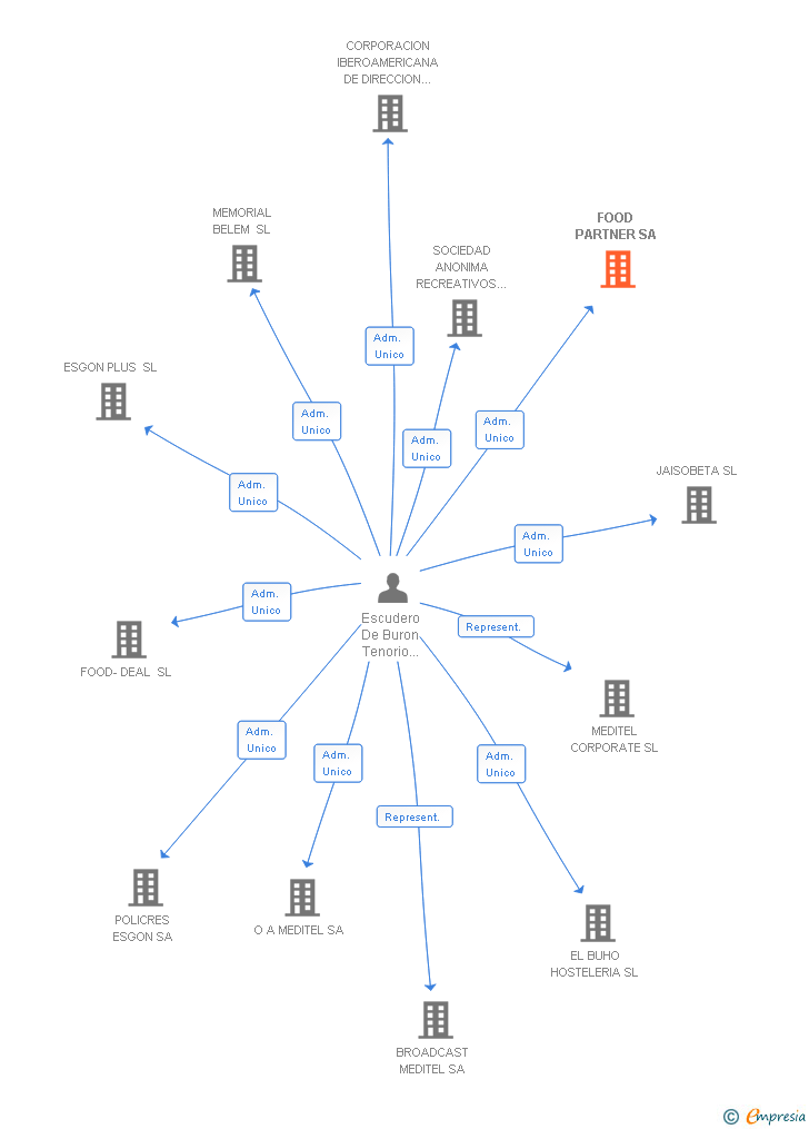 Vinculaciones societarias de FOOD PARTNER SA