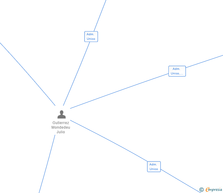 Vinculaciones societarias de DAWNA CORPORATE SL