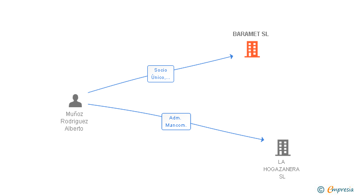 Vinculaciones societarias de BARAMET SL