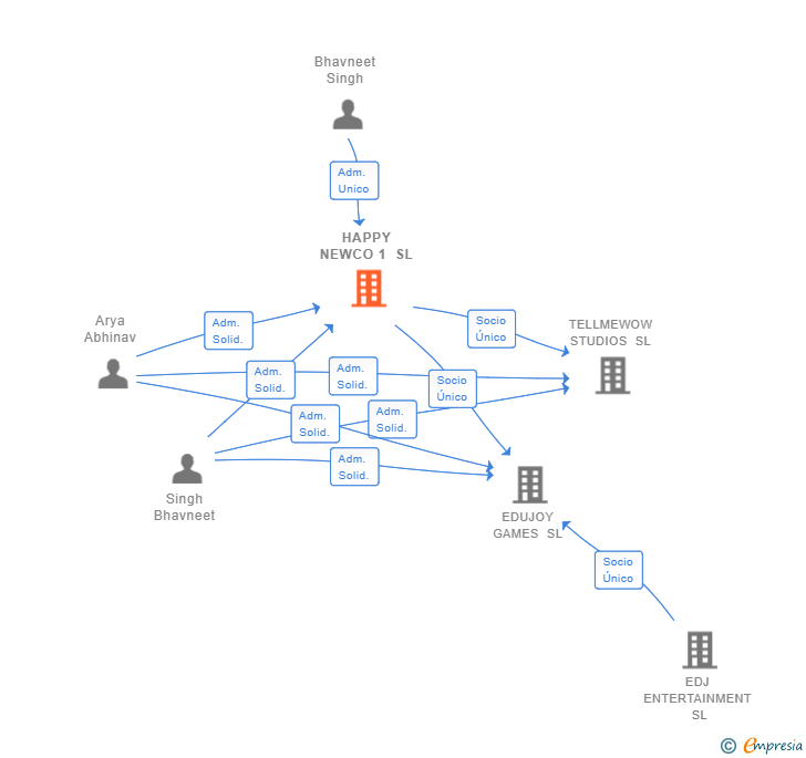 Vinculaciones societarias de HAPPY NEWCO 1 SL
