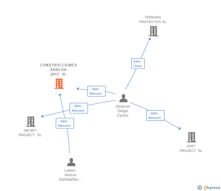 Vinculaciones societarias de CONSTRUCCIONES ABALOA 2017 SL
