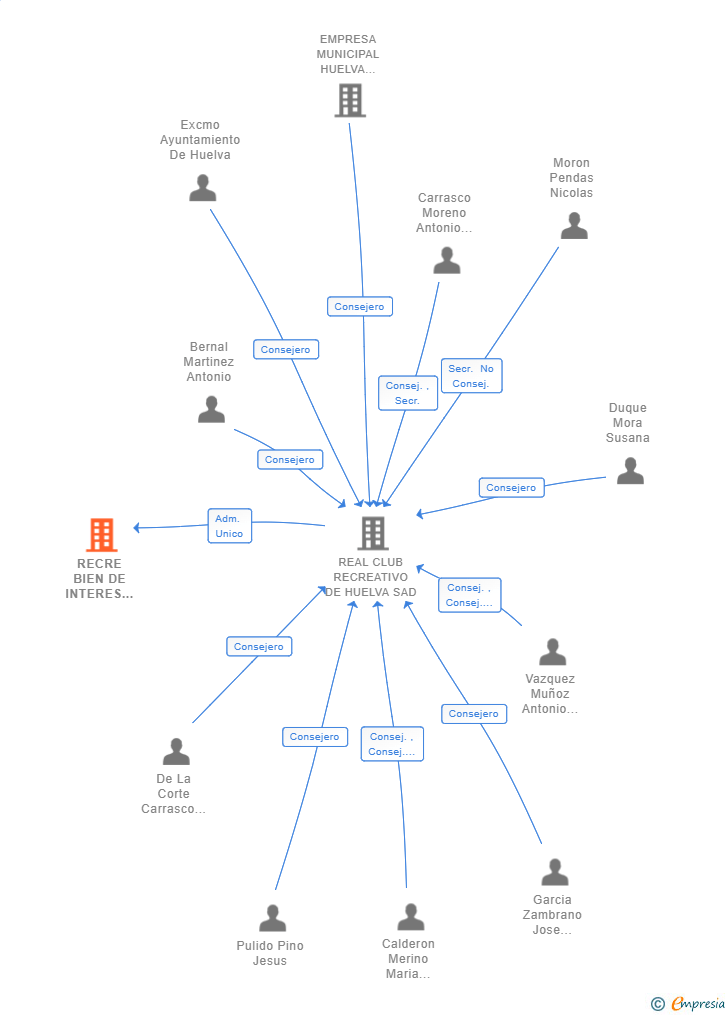 Vinculaciones societarias de RECRE BIEN DE INTERES CULTURAL SL