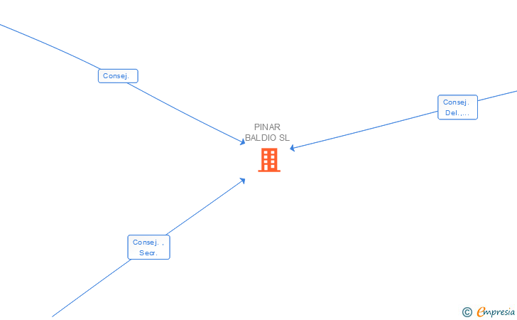 Vinculaciones societarias de PINAR BALDIO SL