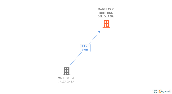 Vinculaciones societarias de MADERAS Y TABLEROS DEL OJA SA