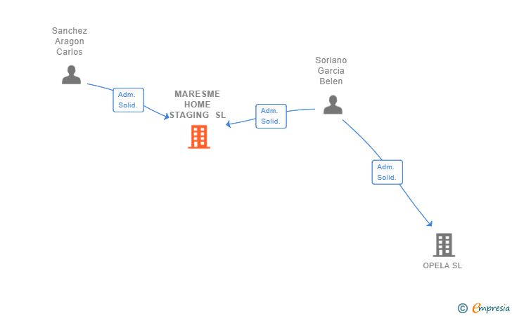 Vinculaciones societarias de MARESME HOME STAGING SL