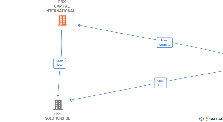 Vinculaciones societarias de PBX CAPITAL INTERNATIONAL SL