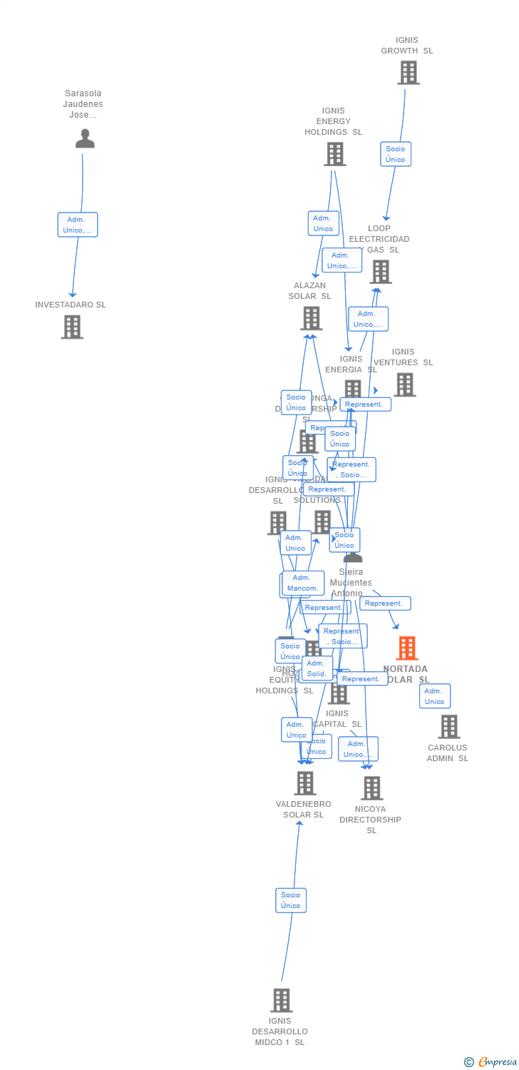 Vinculaciones societarias de NORTADA SOLAR SL