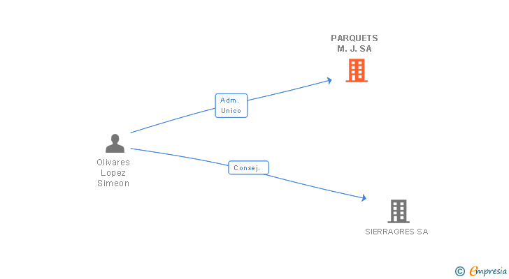 Vinculaciones societarias de PARQUETS M.J. SA
