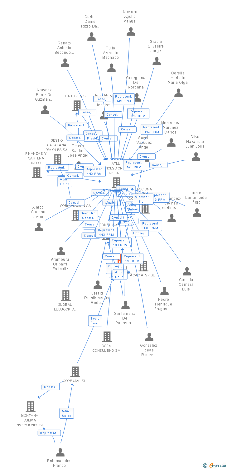 Vinculaciones societarias de COPENAV INMOBILIARIA SL
