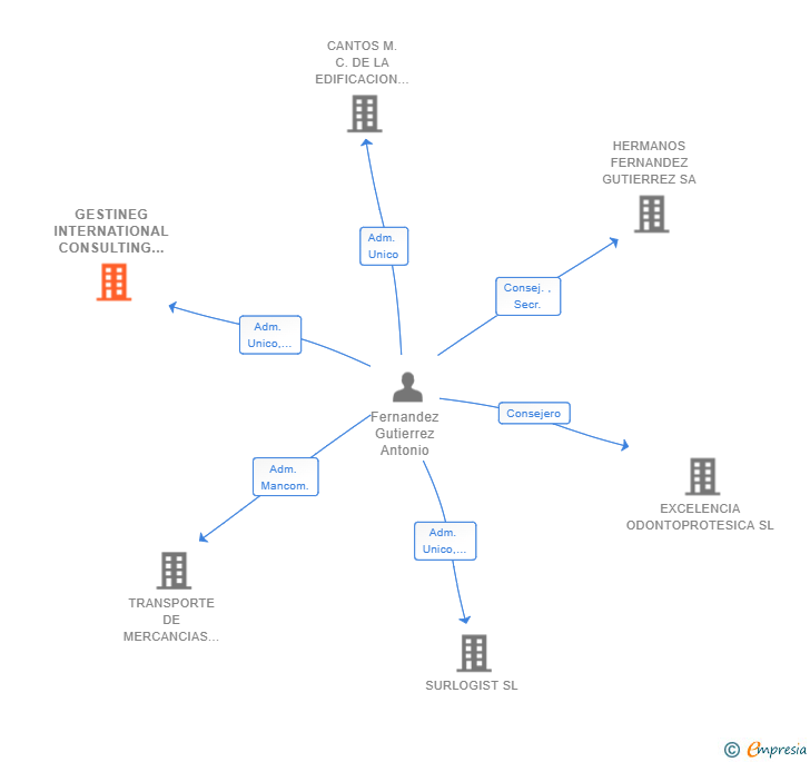 Vinculaciones societarias de GESTINEG INTERNATIONAL CONSULTING SL