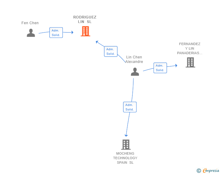 Vinculaciones societarias de RODRIGUEZ LIN SL