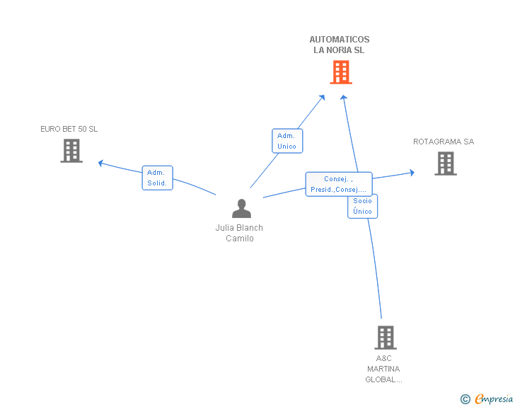 Vinculaciones societarias de AUTOMATICOS LA NORIA SL