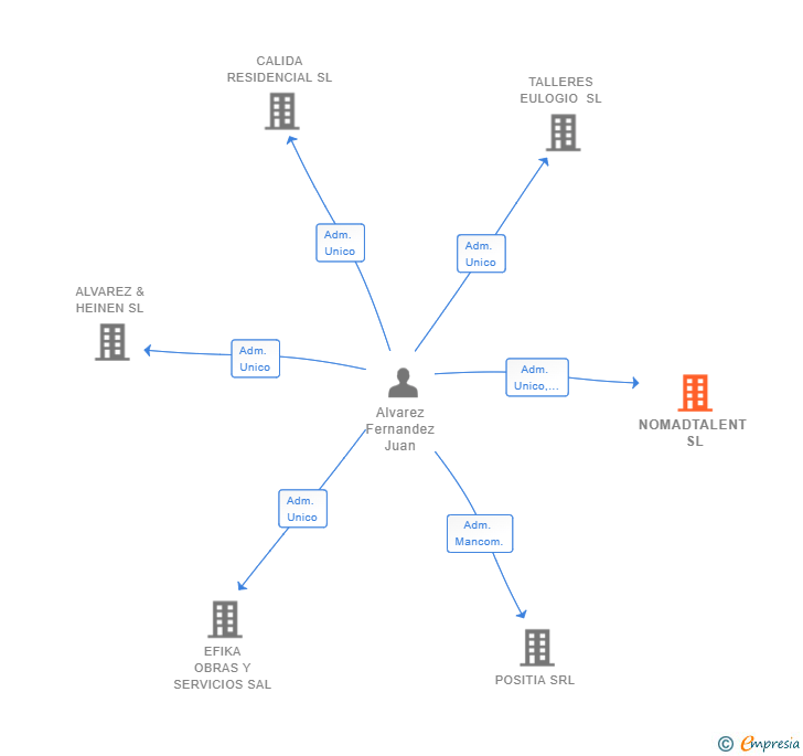 Vinculaciones societarias de NOMADTALENT SL