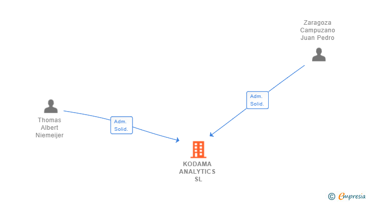 Vinculaciones societarias de KODAMA ANALYTICS SL