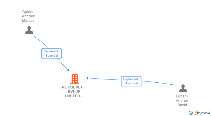 Vinculaciones societarias de RETAILNEXT-BVI UK LIMITED SUCUR