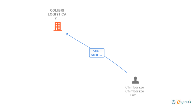 Vinculaciones societarias de COLIBRI LOGISTICA Y TRANSPORTE SL