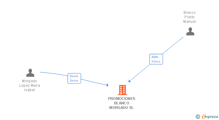 Vinculaciones societarias de PROMOCIONES BLANCO MORGADO SL