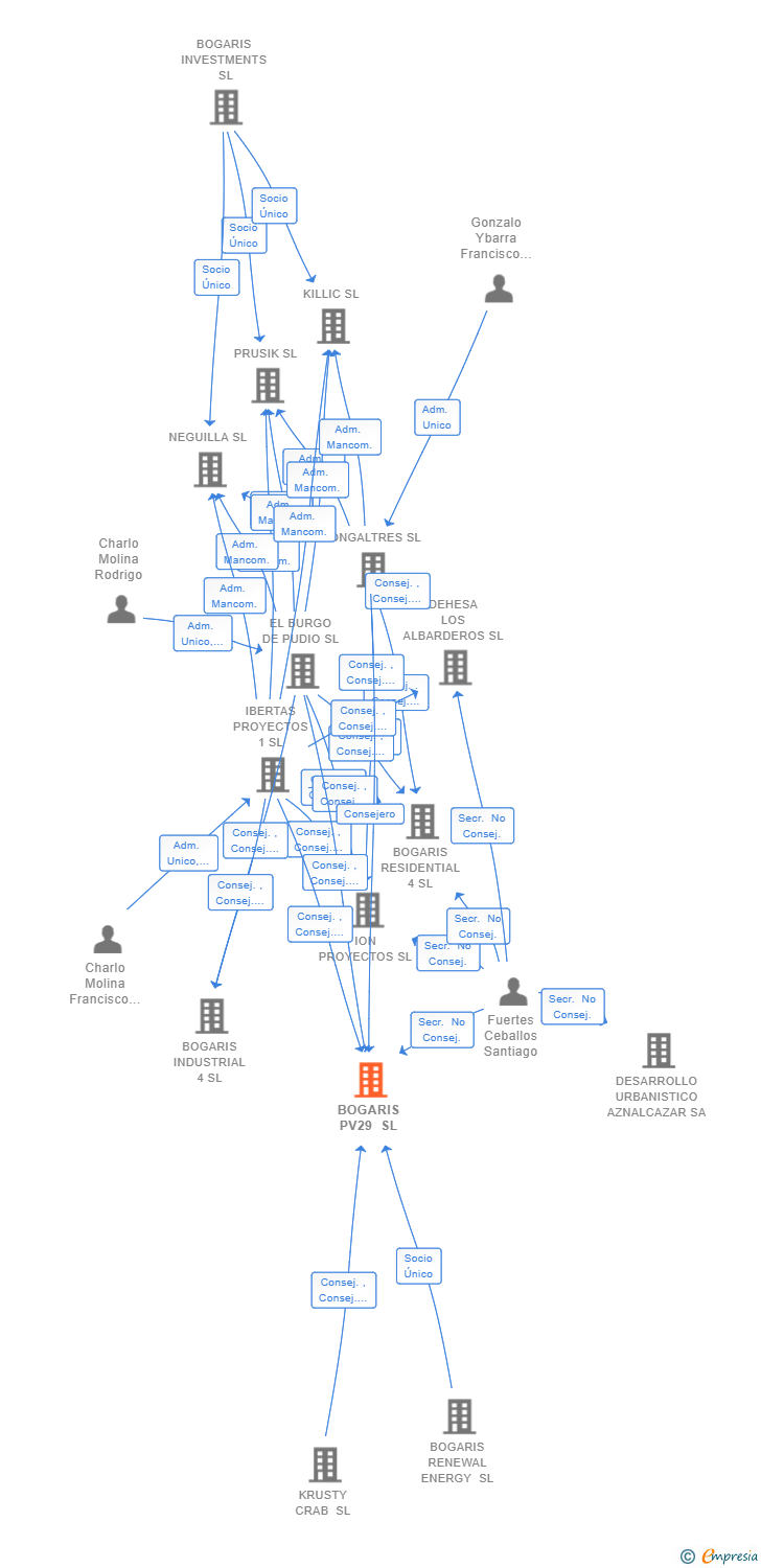 Vinculaciones societarias de BOGARIS PV29 SL
