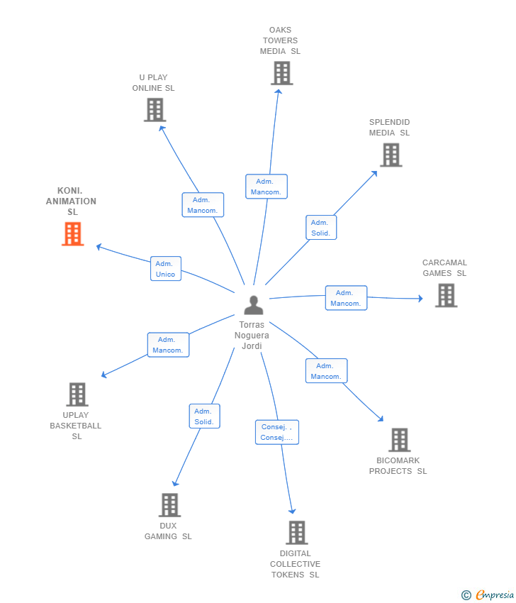 Vinculaciones societarias de KONI. ANIMATION SL
