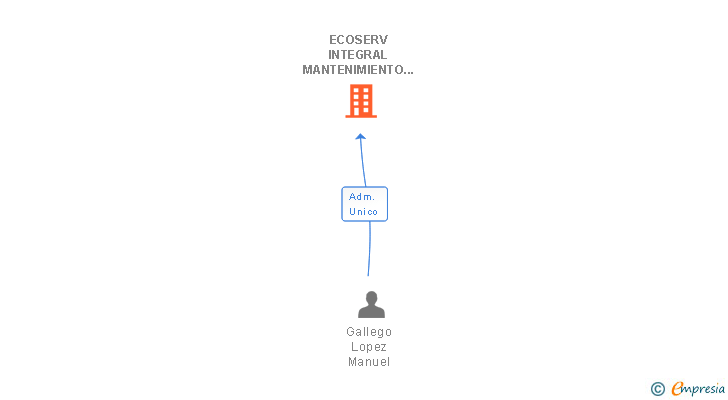Vinculaciones societarias de ECOSERV INTEGRAL MANTENIMIENTO Y SERVICIOS SOSTENIBLES SL