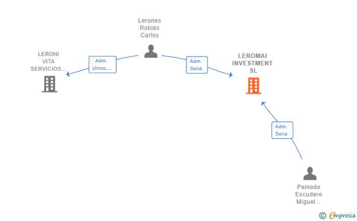 Vinculaciones societarias de LEROMAI INVESTMENT SL
