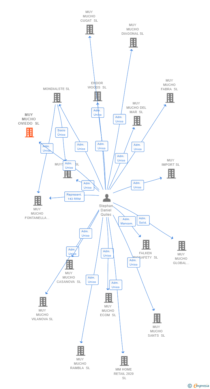 Vinculaciones societarias de MUY MUCHO OVIEDO SL