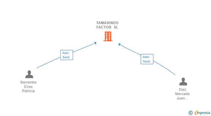 Vinculaciones societarias de TAMARINDO FACTOR SL