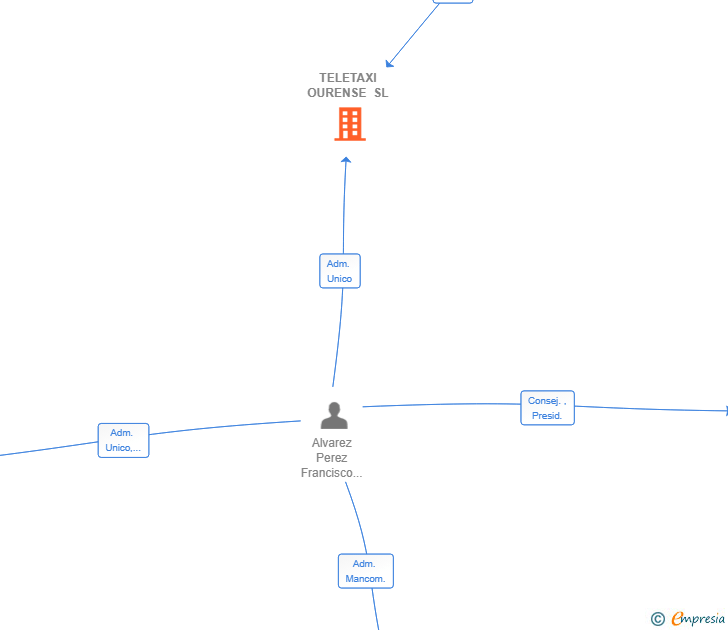 Vinculaciones societarias de TELETAXI OURENSE SL