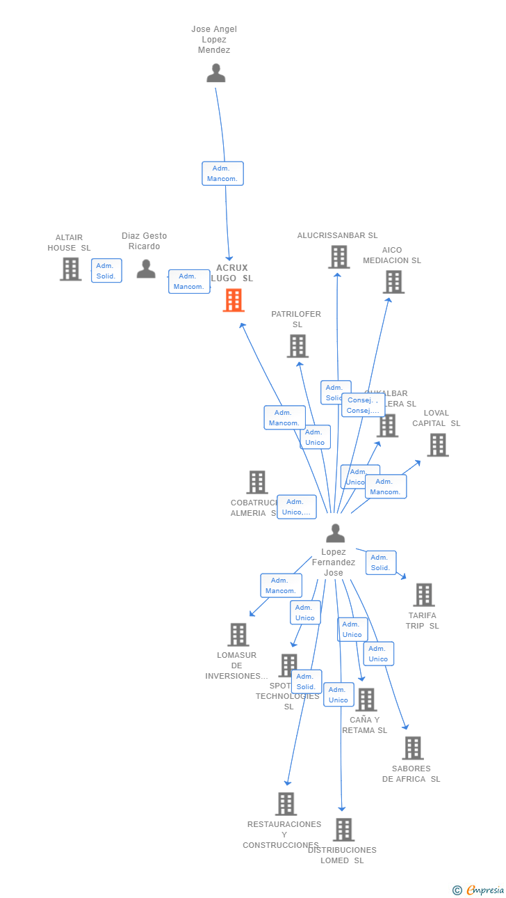 Vinculaciones societarias de ACRUX LUGO SL