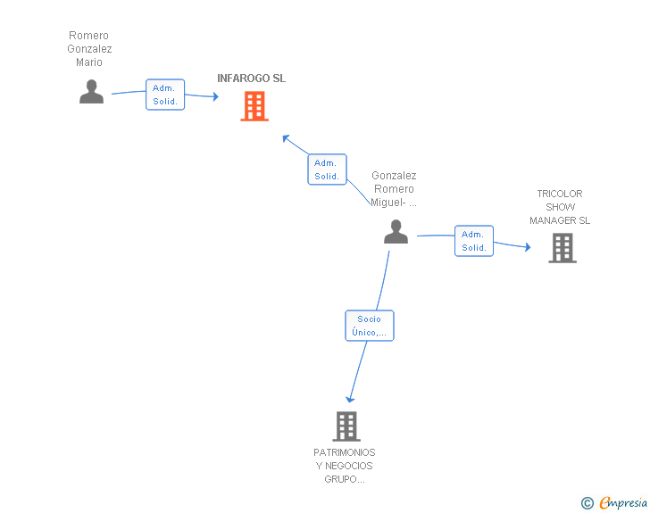 Vinculaciones societarias de INFAROGO SL