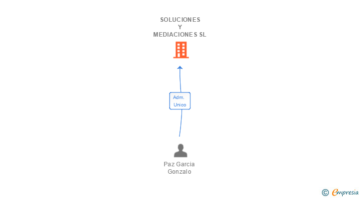 Vinculaciones societarias de SOLUCIONES Y MEDIACIONES SL