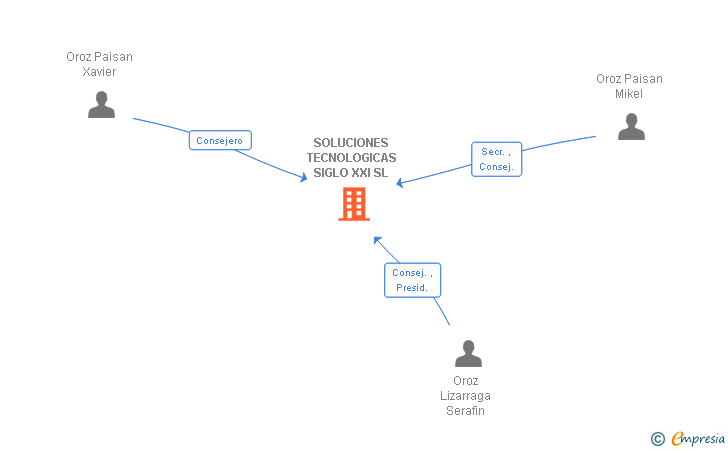 Vinculaciones societarias de SOLUCIONES TECNOLOGICAS SIGLO XXI SL (EXTINGUIDA)