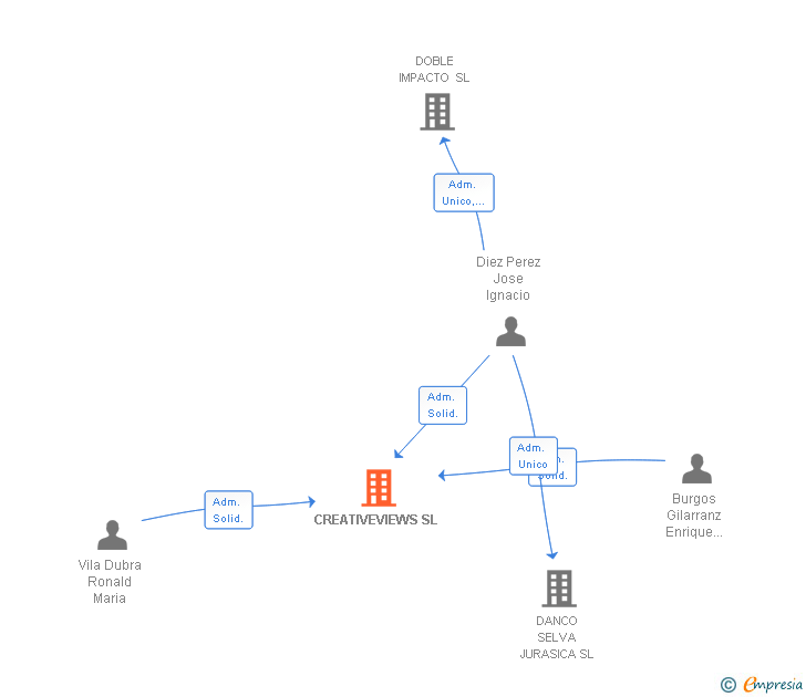 Vinculaciones societarias de CREATIVEVIEWS SL