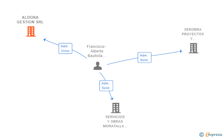 Vinculaciones societarias de ALDORA GESTION SRL