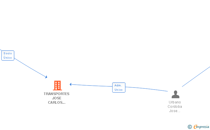 Vinculaciones societarias de TRANSPORTES JOSE CARLOS URBANO SL