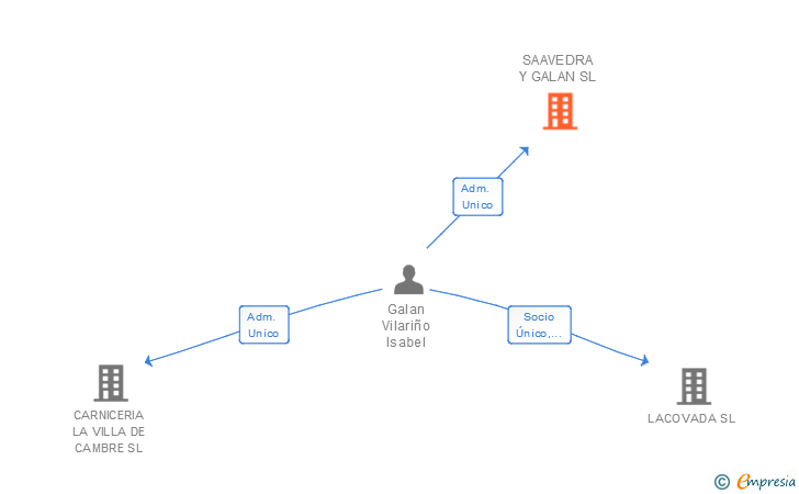 Vinculaciones societarias de SAAVEDRA Y GALAN SL