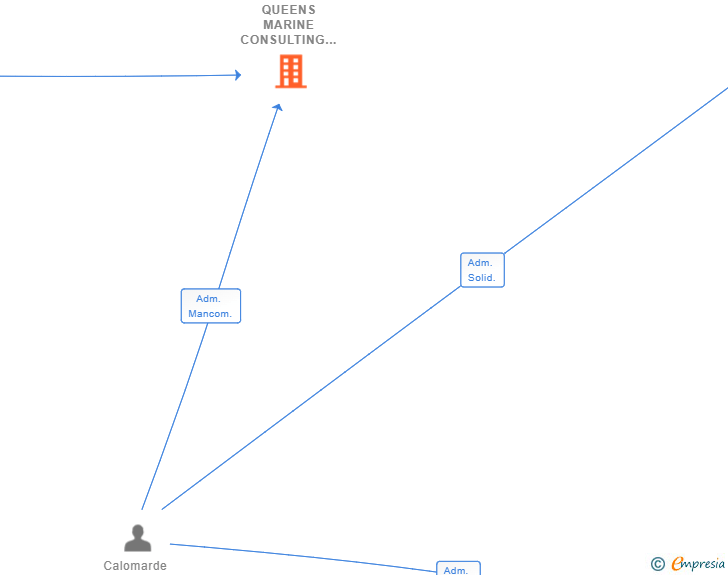 Vinculaciones societarias de QUEENS MARINE CONSULTING SL
